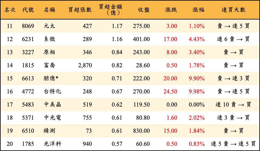 買超張數及金額