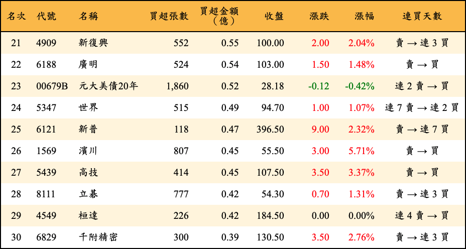 買超張數及金額