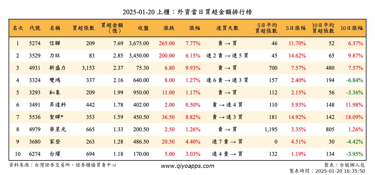 上櫃：外資當日買超金額排行榜