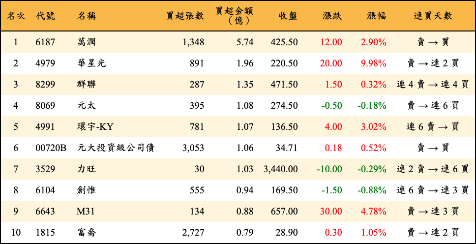 買超張數及金額