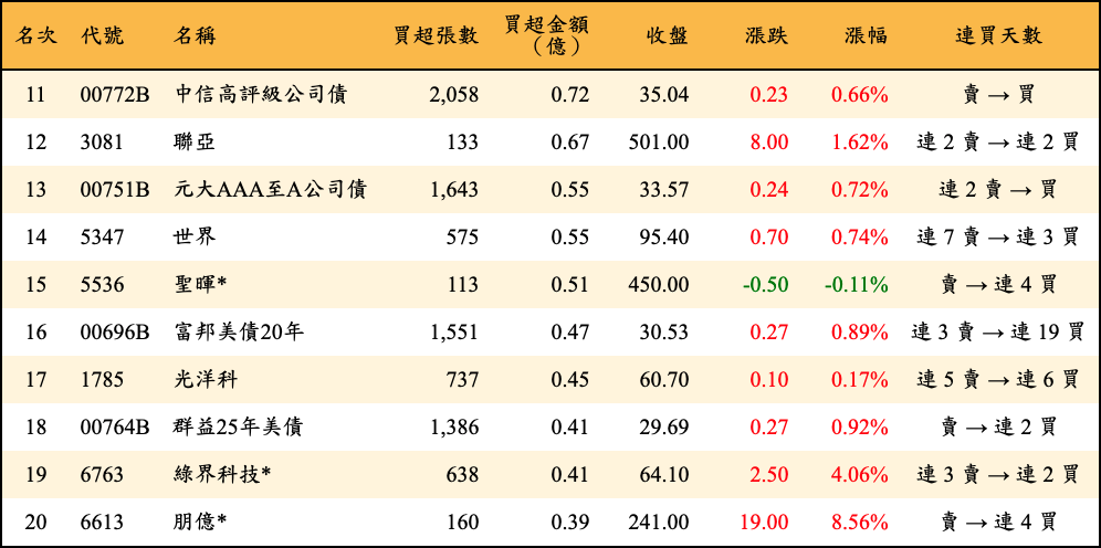 買超張數及金額