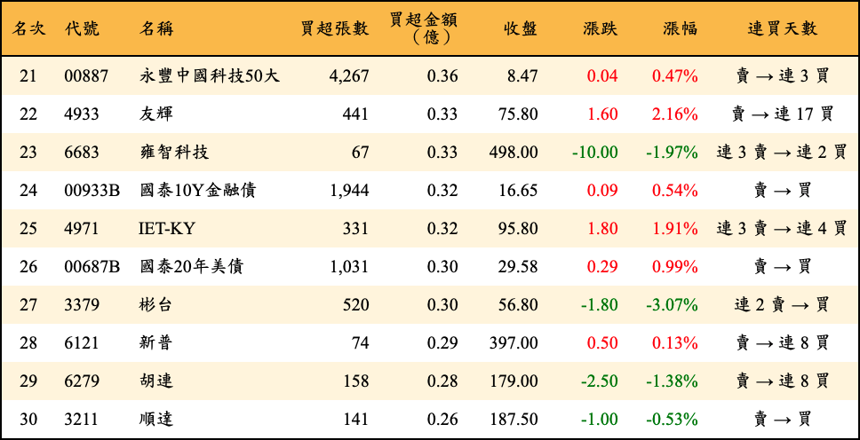 買超張數及金額