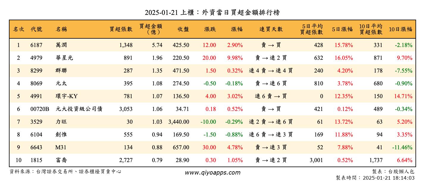 上櫃：外資當日買超金額排行榜