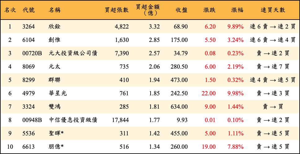 買超張數及金額