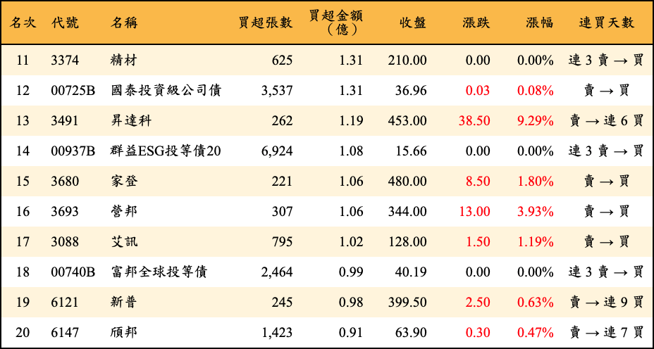 買超張數及金額