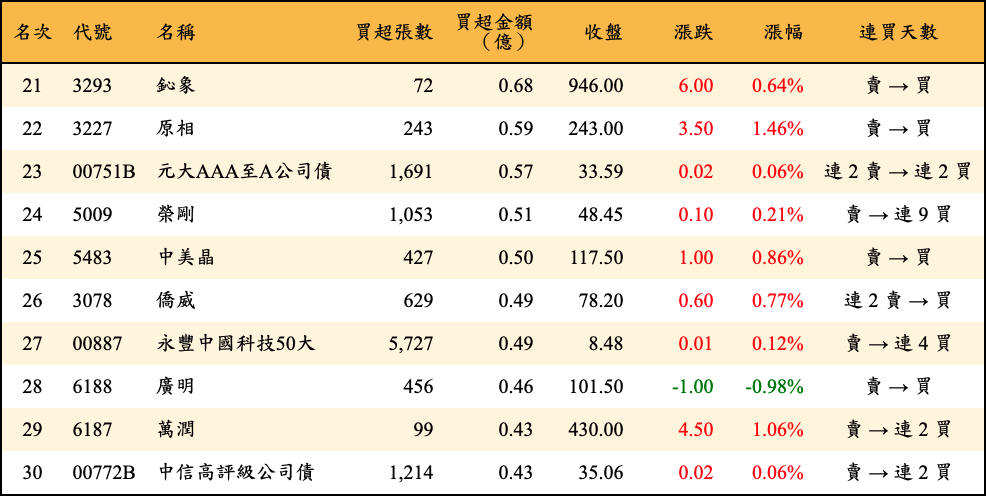 買超張數及金額