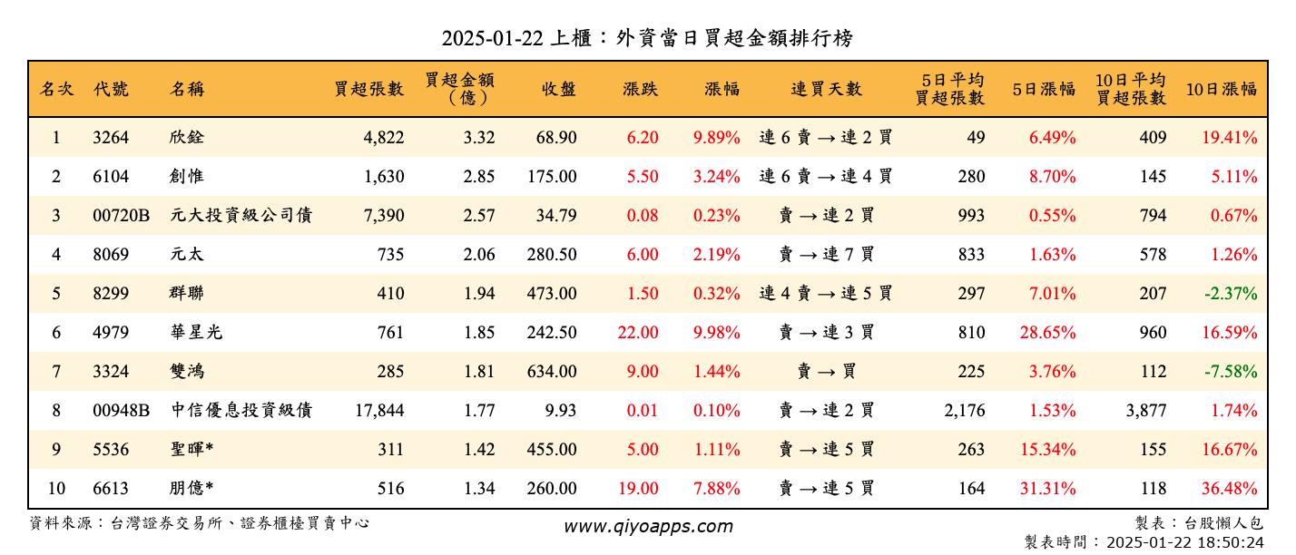 上櫃：外資當日買超金額排行榜