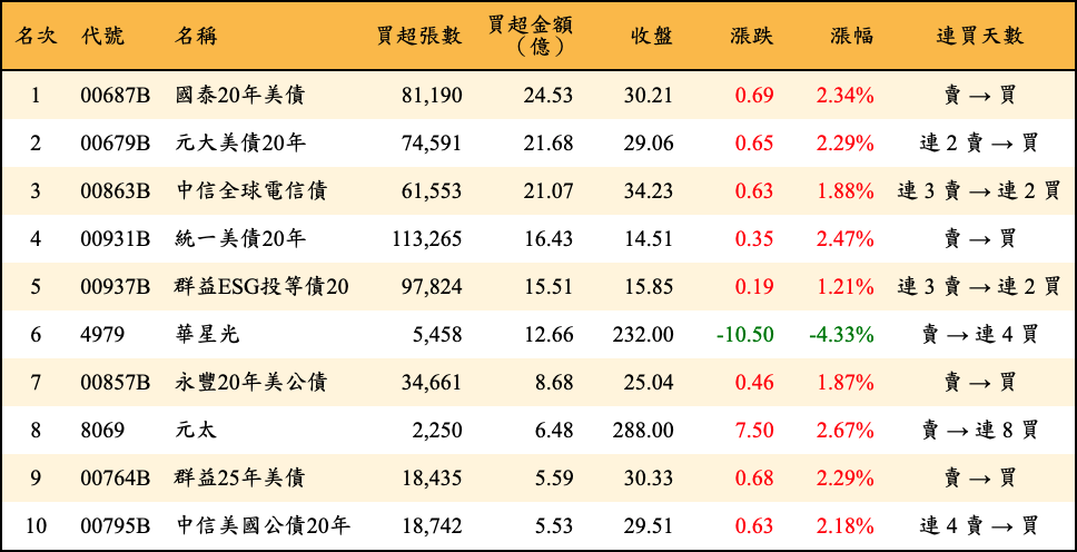 買超張數及金額