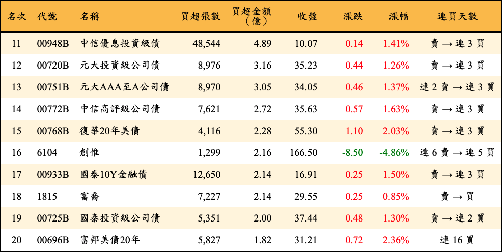 買超張數及金額