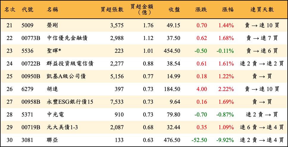 買超張數及金額