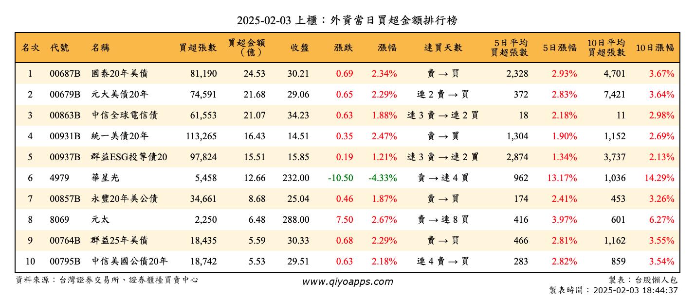 上櫃：外資當日買超金額排行榜