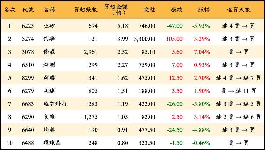 買超張數及金額