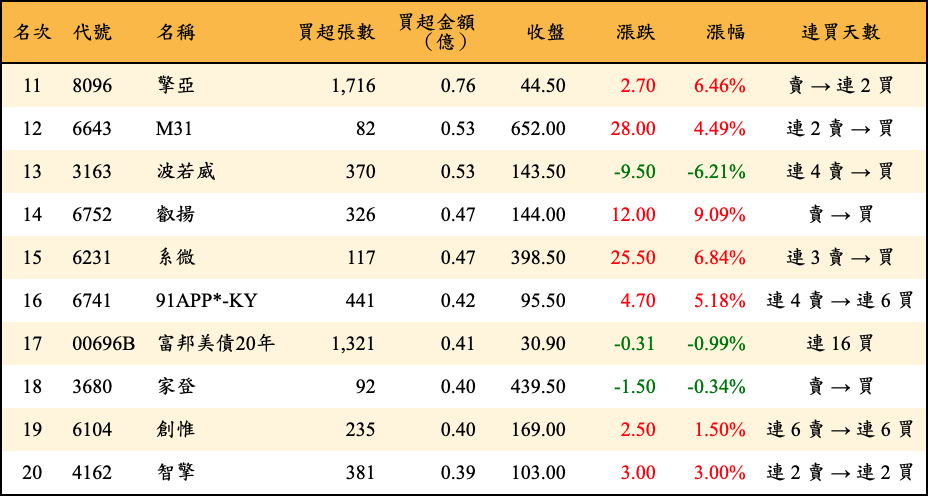 買超張數及金額