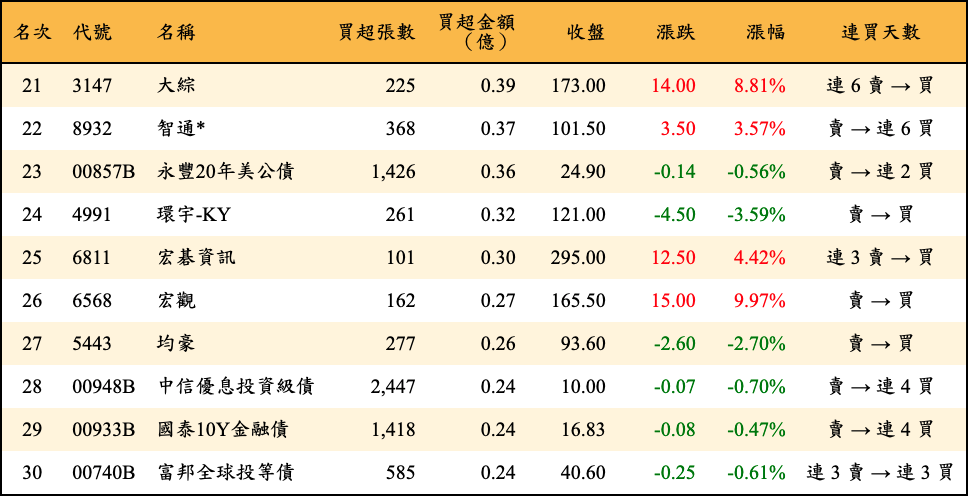 買超張數及金額