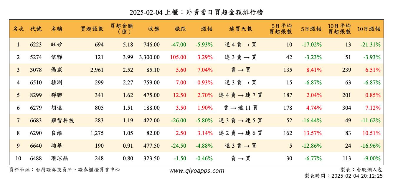 上櫃：外資當日買超金額排行榜