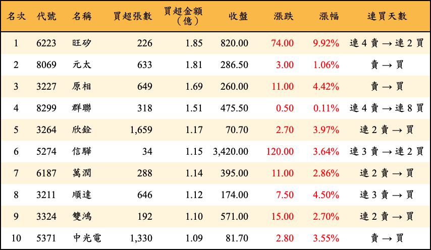 買超張數及金額