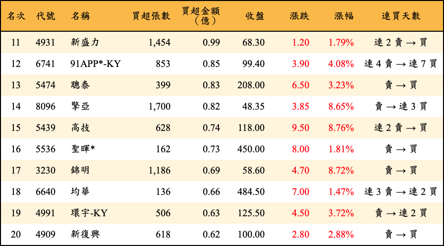 買超張數及金額