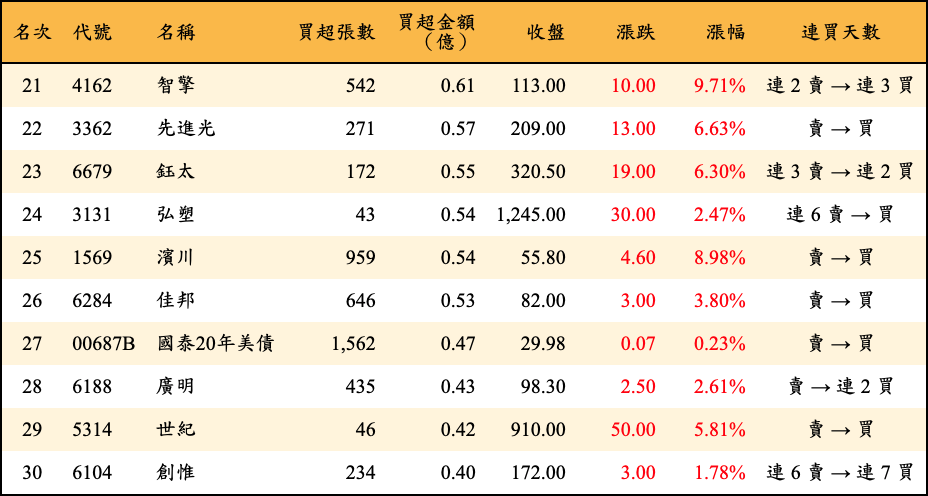 買超張數及金額