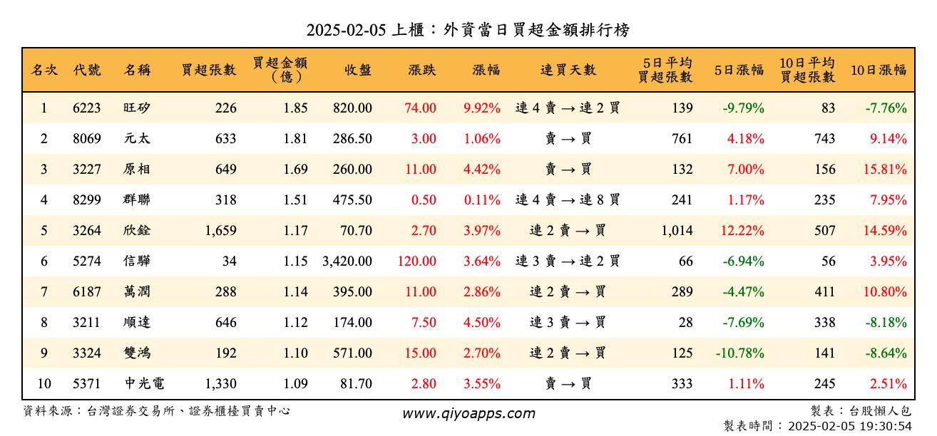 上櫃：外資當日買超金額排行榜