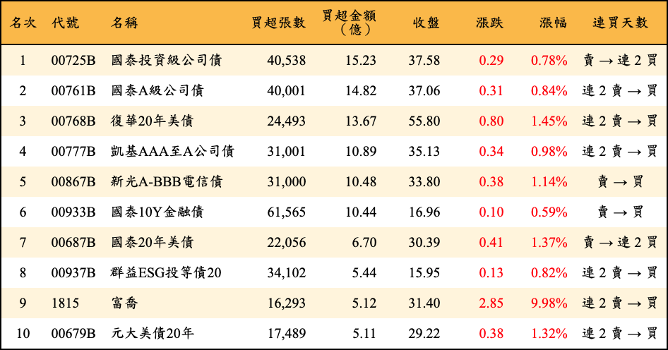 買超張數及金額