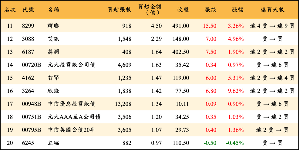 買超張數及金額