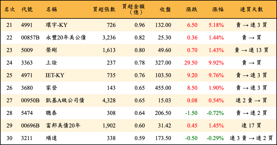 買超張數及金額