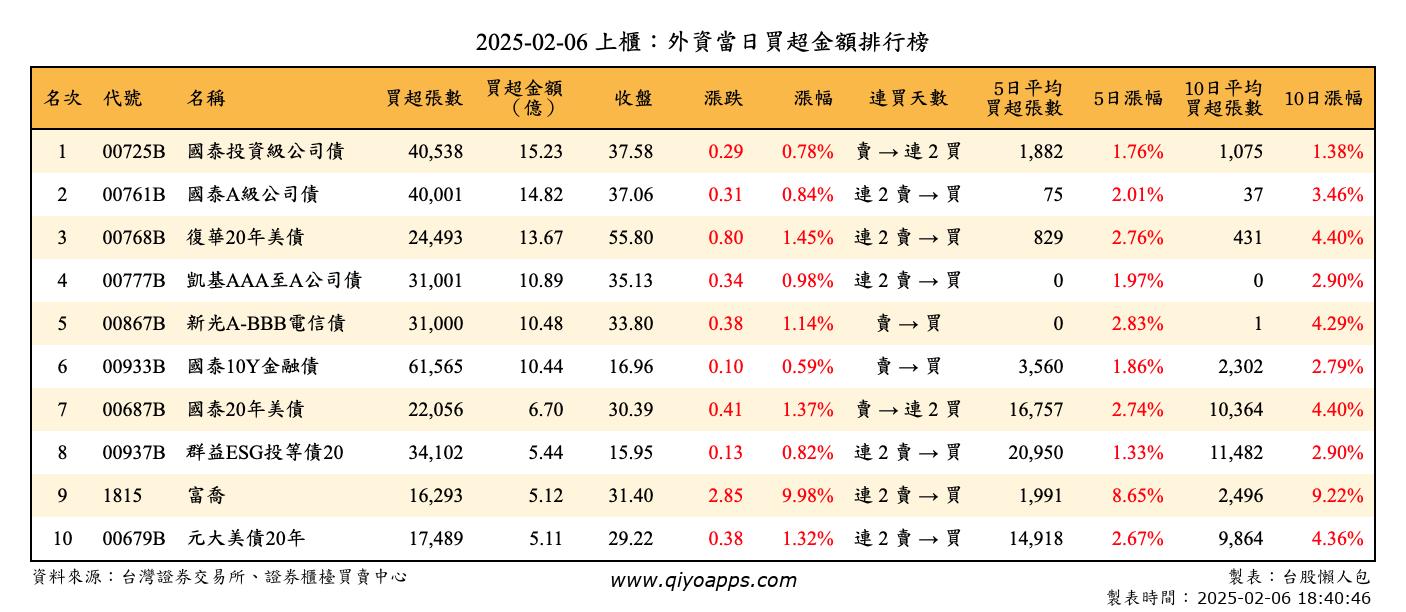 上櫃：外資當日買超金額排行榜