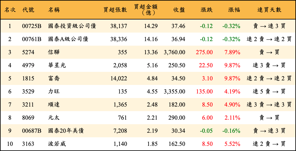 買超張數及金額