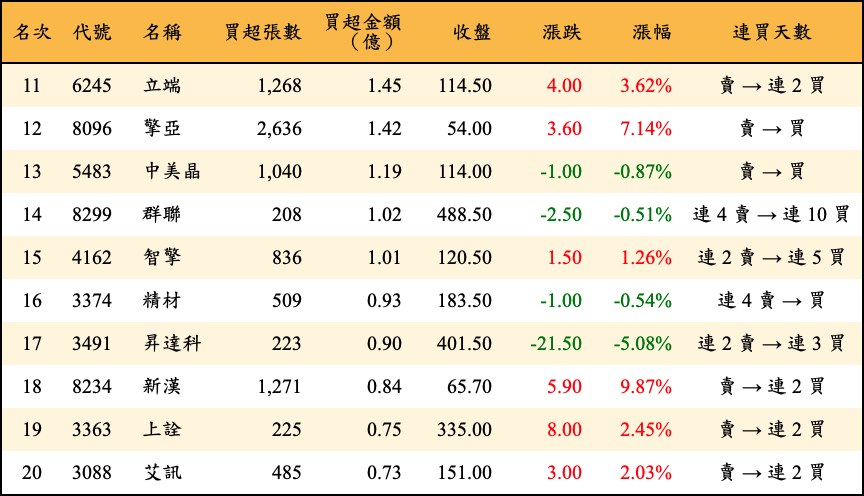 買超張數及金額