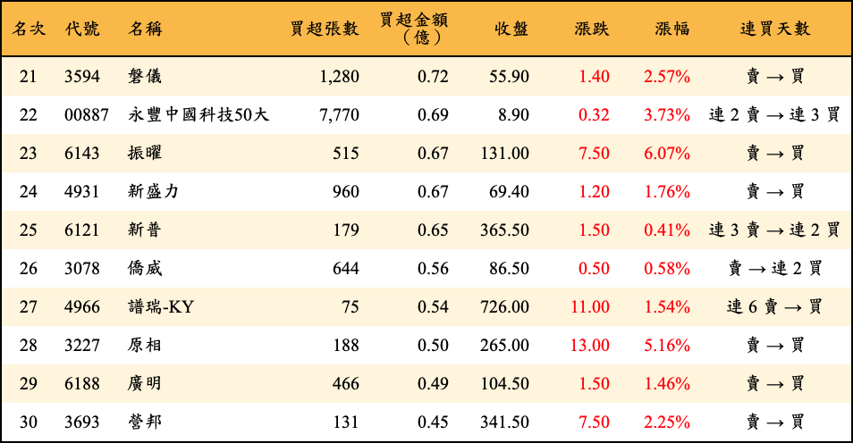 買超張數及金額