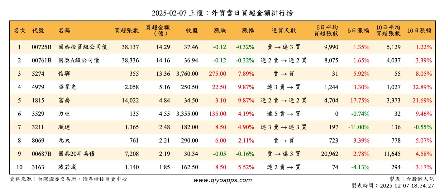 上櫃：外資當日買超金額排行榜