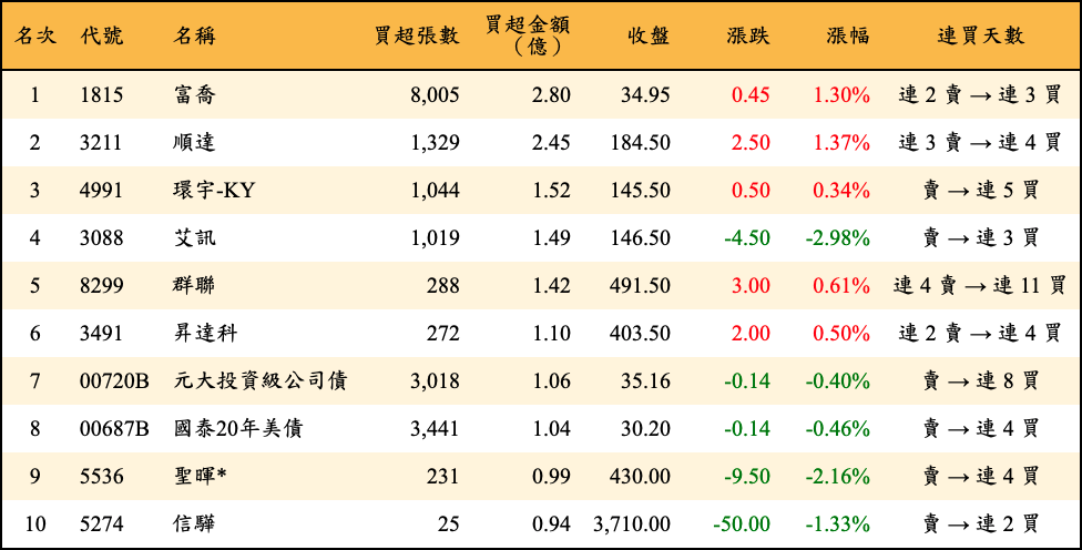 買超張數及金額