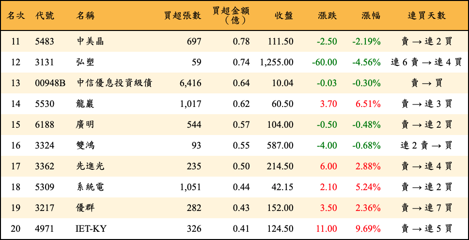 買超張數及金額