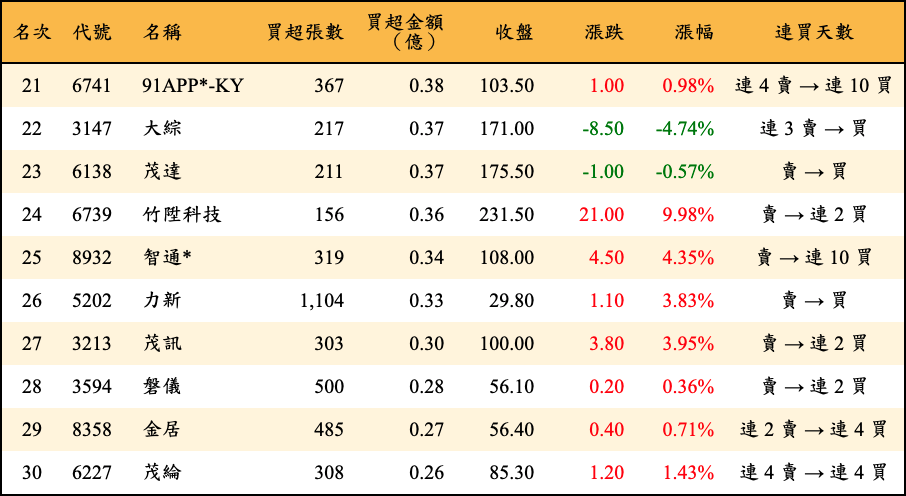 買超張數及金額