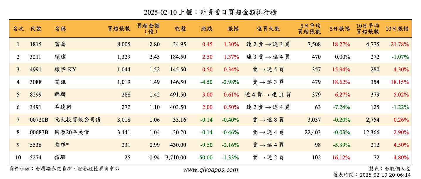 上櫃：外資當日買超金額排行榜