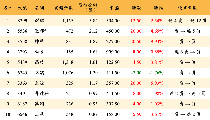 買超張數及金額