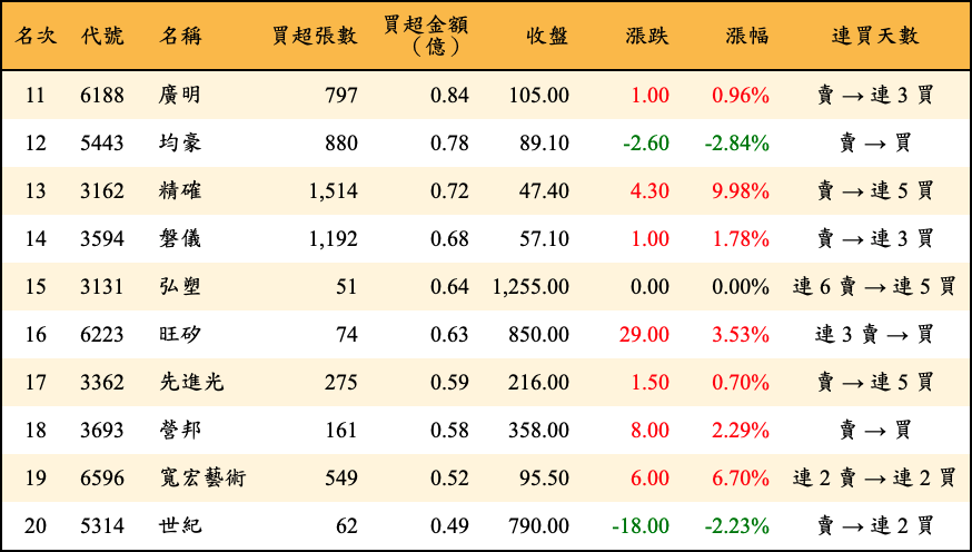 買超張數及金額