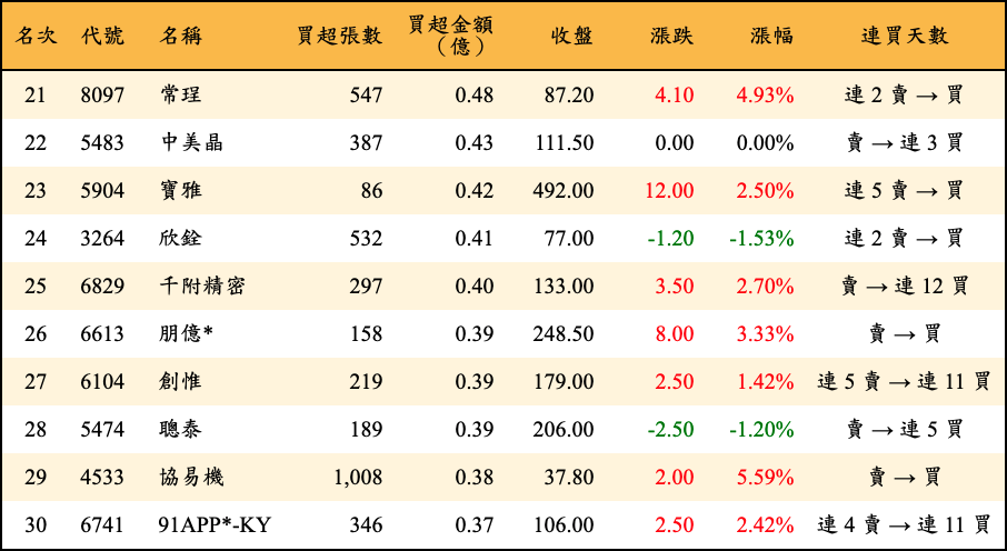 買超張數及金額