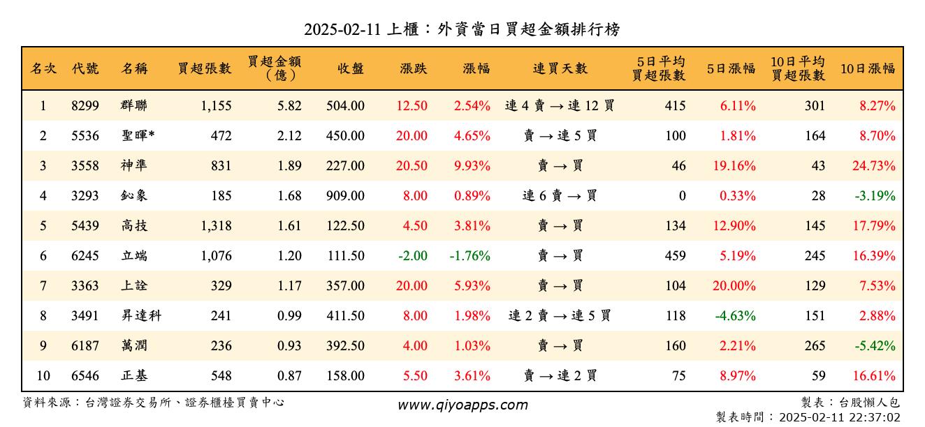 上櫃：外資當日買超金額排行榜