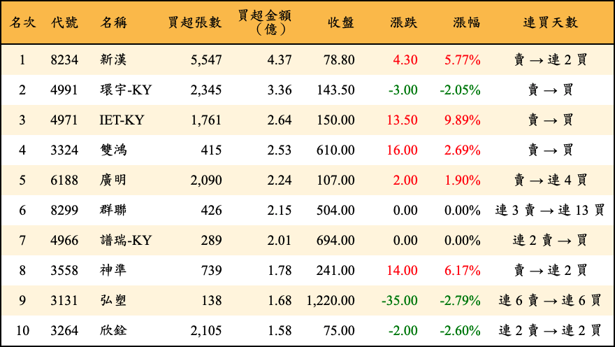 買超張數及金額