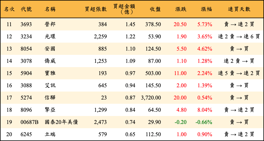 買超張數及金額