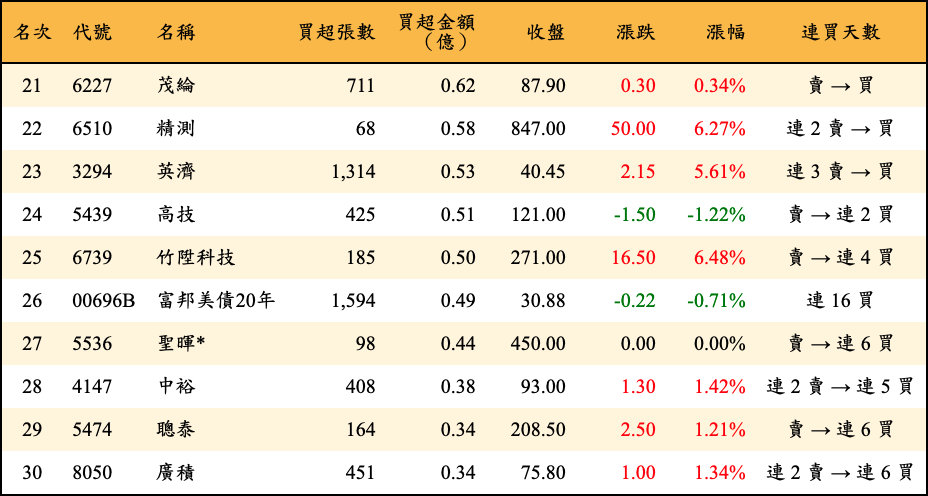 買超張數及金額