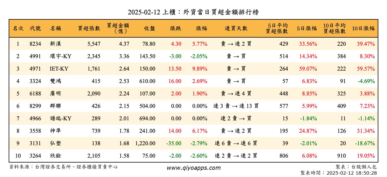 上櫃：外資當日買超金額排行榜