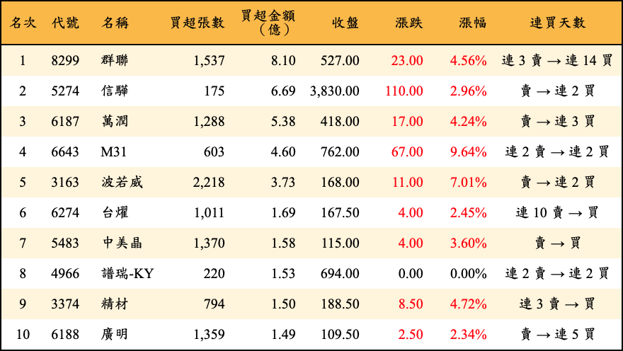 買超張數及金額