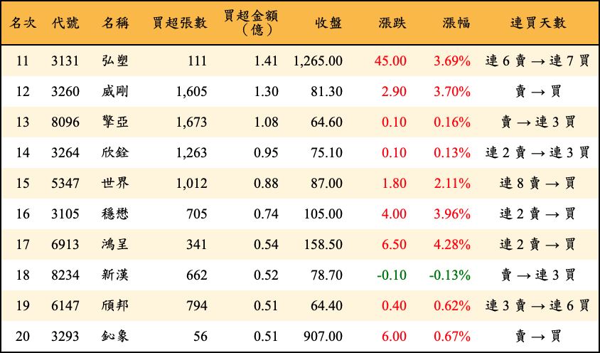 買超張數及金額