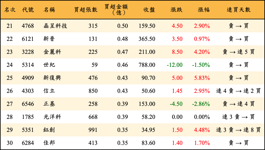 買超張數及金額