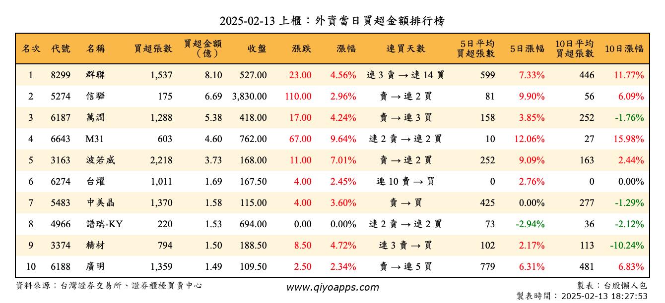 上櫃：外資當日買超金額排行榜