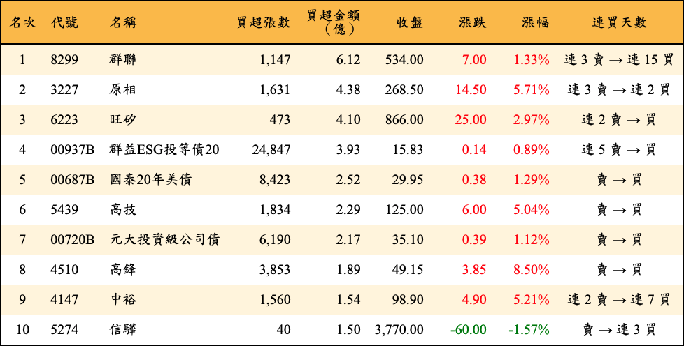 買超張數及金額