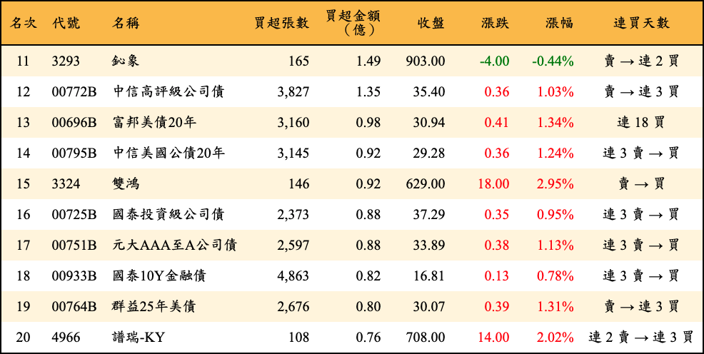 買超張數及金額