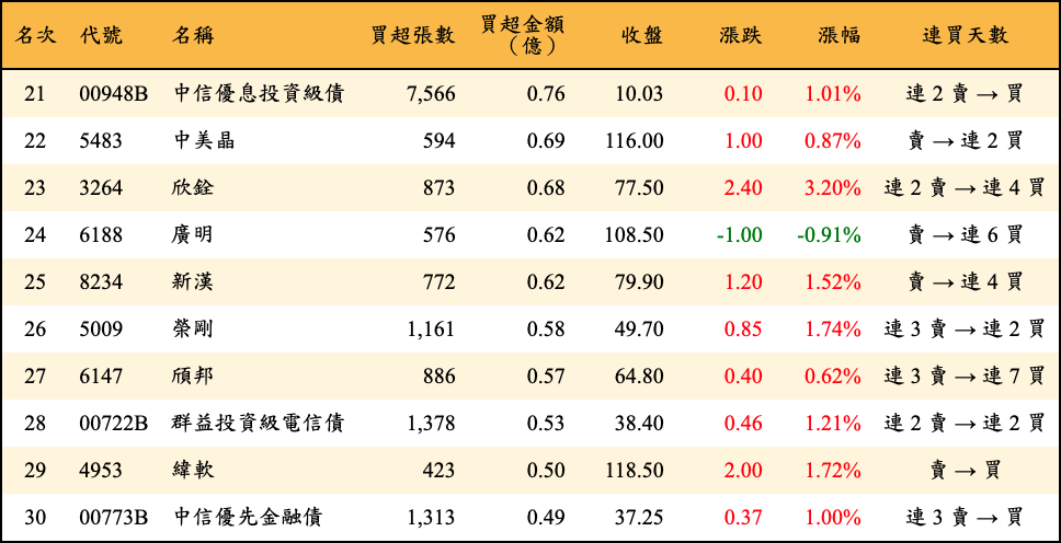 買超張數及金額